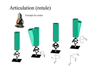 Articulation (rotule) 
x 
y 
z 
z 
x 
y 
Exemple de cardan 
 