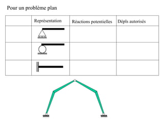 Pour un problème plan 
Représentation Réactions potentielles Dépls autorisés 
 