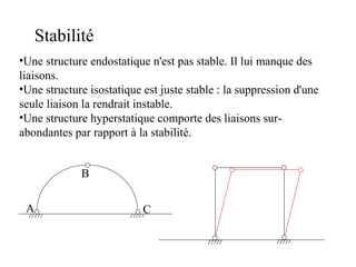 •Une structure endostatique n'est pas stable. Il lui manque des 
liaisons. 
•Une structure isostatique est juste stable : la suppression d'une 
seule liaison la rendrait instable. 
•Une structure hyperstatique comporte des liaisons sur-abondantes 
A 
par rapport à la stabilité. 
B 
C 
Stabilité 
 