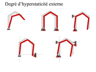 Degré d’hyperstaticité externe 
 