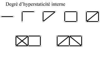 Degré d’hyperstaticité interne 
 