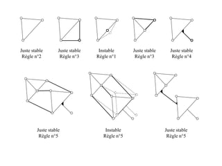 Juste stable 
Règle n°2 
Juste stable 
Règle n°3 
Instable 
Règle n°1 
Juste stable 
Règle n°3 
Juste stable 
Règle n°4 
Juste stable 
Règle n°5 
Instable 
Règle n°5 
Juste stable 
Règle n°5 
 