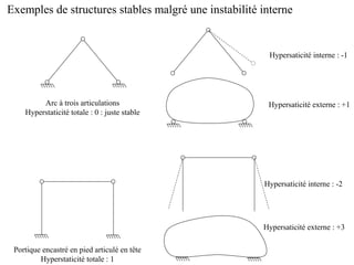 Exemples de structures stables malgré une instabilité interne 
Arc à trois articulations 
Hyperstaticité totale : 0 : juste stable 
Hypersaticité interne : -1 
Hypersaticité externe : +1 
Portique encastré en pied articulé en tête 
Hyperstaticité totale : 1 
Hypersaticité interne : -2 
Hypersaticité externe : +3 
 