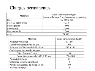 Charges permanentes 
Matériau Poids volumique en kg/m3 
(masse volumique * accélération de la pesanteur) 
Bois De 600 à 800 
Blocs de béton creux 1 350 
Brique pleine 1 900 
Béton armé 2 500 
Pierre de taille 2 700 
Acier 78 500 
Matériau Poids surfacique en kg/m² 
Plancher bacs acier 10 - 50 
Dalle béton armé pleine 15 cm 375 
Plancher Préfabriqué alvéolé 16 cm 240 à 290 
Carrelage et son mortier de pose : 
Grès cérame 4,5 mm 50 
Céramique, pierre dure (15 à 30 mm) 70 à 100 
Parquet de 23 mm 25 
Sol mince textile ou plastique 8 
Partition en carreau de plâtre 10 cm 60 
Plafond suspendu 5 
 
