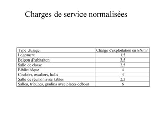 Charges de service normalisées 
Type d'usage Charge d'exploitation en kN/m² 
Logement 1,5 
Balcon d'habitaiton 3,5 
Salle de classe 2,5 
Bibliothèque 4 
Couloirs, escaliers, halls 4 
Salle de réunion avec tables 2,5 
Salles, tribunes, gradins avec places debout 6 
 