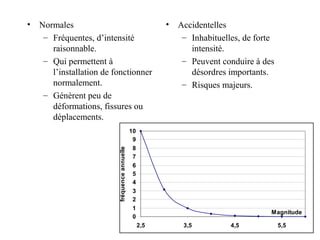 • Normales 
– Fréquentes, d’intensité 
raisonnable. 
– Qui permettent à 
l’installation de fonctionner 
normalement. 
– Génèrent peu de 
déformations, fissures ou 
déplacements. 
• Accidentelles 
– Inhabituelles, de forte 
intensité. 
– Peuvent conduire à des 
désordres importants. 
– Risques majeurs. 
10 
9 
0 1 
2 3 
4 5 6 
7 8 
Magnitude 
2,5 3,5 4,5 5,5 
fréquence annuelle 
 