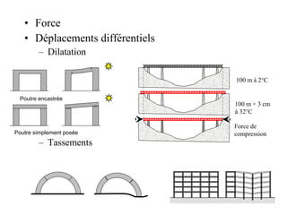 • Force 
• Déplacements différentiels 
– Dilatation 
Poutre encastrée 
Poutre simplement posée 
– Tassements 
100 m à 2°C 
100 m + 3 cm 
à 32°C 
Force de 
compression 
 