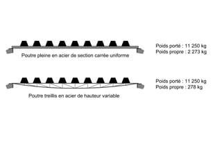 Poids porté : 11 250 kg 
Poids propre : 2 273 kg 
Poutre pleine en acier de section carrée uniforme 
Poutre treillis en acier de hauteur variable 
Poids porté : 11 250 kg 
Poids propre : 278 kg 
 