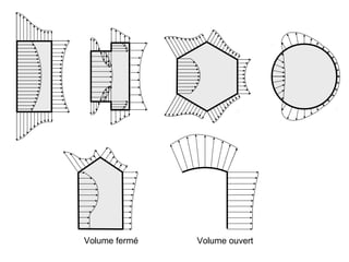 Volume fermé Volume ouvert 
 
