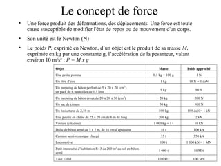 Le concept de force 
• Une force produit des déformations, des déplacements. Une force est toute 
cause susceptible de modifier l'état de repos ou de mouvement d'un corps. 
• Son unité est le Newton (N) 
• Le poids P, exprimé en Newton, d’un objet est le produit de sa masse M, 
exprimée en kg par une constante g, l’accélération de la pesanteur, valant 
environ 10 m/s² : P = M x g 
Objet Masse Poids approché 
Une petite pomme 0,1 kg = 100 g 1 N 
Un litre d’eau 1 kg 10 N = 1 daN 
Un parpaing de béton perforé de 5 x 20 x 20 (cm3), 
un pack de 6 bouteilles de 1,5 litre 9 kg 90 N 
Un parpaing de béton creux de 20 x 20 x 50 (cm3) 20 kg 200 N 
Un sac de ciment 50 kg 500 N 
Un basketteur de 2,10 m 100 kg 100 daN = 1 kN 
Une poutre en chêne de 25 x 20 cm de 6 m de long 200 kg 2 kN 
Voiture (citadine) 1 000 kg = 1 t 10 kN 
Dalle de béton armé de 5 x 5 m, de 16 cm d’épaisseur 10 t 100 kN 
Camion semi-remorque chargé 35 t 350 kN 
Locomotive 100 t 1 000 kN = 1 MN 
Petit immeuble d’habitation R+3 de 200 m2 au sol en béton 
armé 1 000 t 10 MN 
Tour Eiffel 10 000 t 100 MN 
 