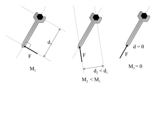 d1 
F 
F 
M1 d2 < d1 
M2 < M1 
d = 0 
F 
M3 = 0 
 