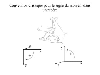 Convention classique pour le signe du moment dans 
un repère 
x 
y 
z 
+ 
x 
y 
z 
+ 
 