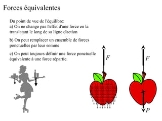Forces équivalentes 
Du point de vue de l'équilibre: 
a) On ne change pas l'effet d'une force en la 
translatant le long de sa ligne d'action 
b) On peut remplacer un ensemble de forces 
ponctuelles par leur somme 
c) On peut toujours définir une force ponctuelle 
équivalente à une force répartie. F F 
P 
 