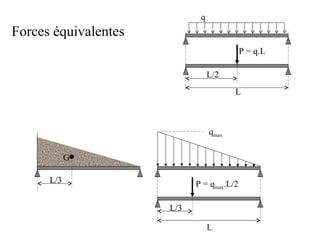 P = q.L 
L 
q 
L/2 
qmax 
P = qmax.L/2 
L 
L/3 
Forces équivalentes 
G 
L/3 
 