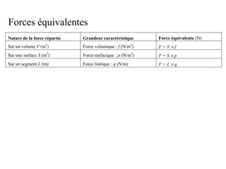 Forces équivalentes 
Nature de la force répartie Grandeur caractéristique Force équivalente (N) 
Sur un volume V (m3) Force volumique : f (N/m3) F = V ´ f 
Sur une surface S (m2) Force surfacique : p (N/m2) F = S ´ p 
Sur un segment L (m) Force linéique : q (N/m) F = L ´ q 
 