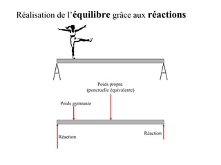 Réalisation de l’équilibre grâce aux réactions 
Poids propre 
(ponctuelle équivalente) 
Réaction 
Réaction 
Poids gymnaste 
 