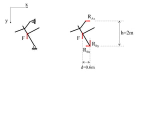 x 
y 
F 
RAx 
RBy 
RBx 
F 
d=0.6m 
h=2m 
 