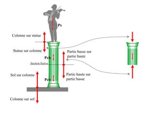 Colonne sur statue 
Statue sur colonne 
Partie basse sur 
partie haute 
Partie haute sur 
partie basse 
Section fictive 
Sol sur colonne 
Colonne sur sol 
Ps 
Pch 
Pcb 
 