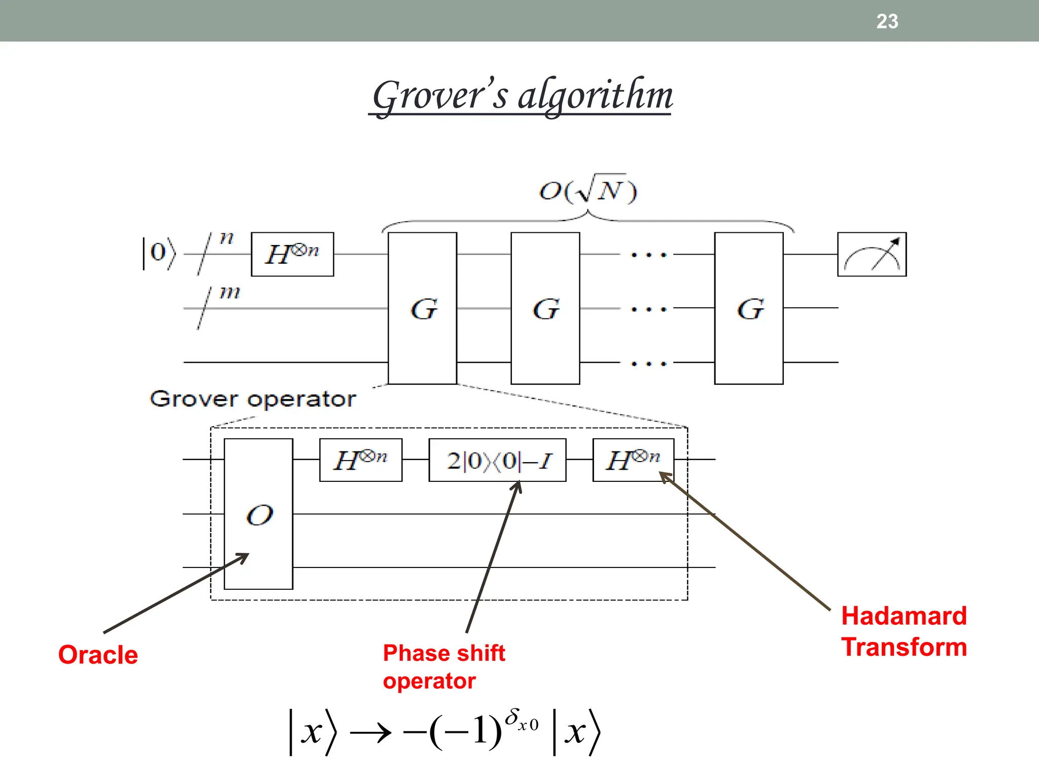 Oracle
Hadamard
Transform
Phase shift
operator
0
( 1) x
x x

  
23
Grover’s algorithm
 