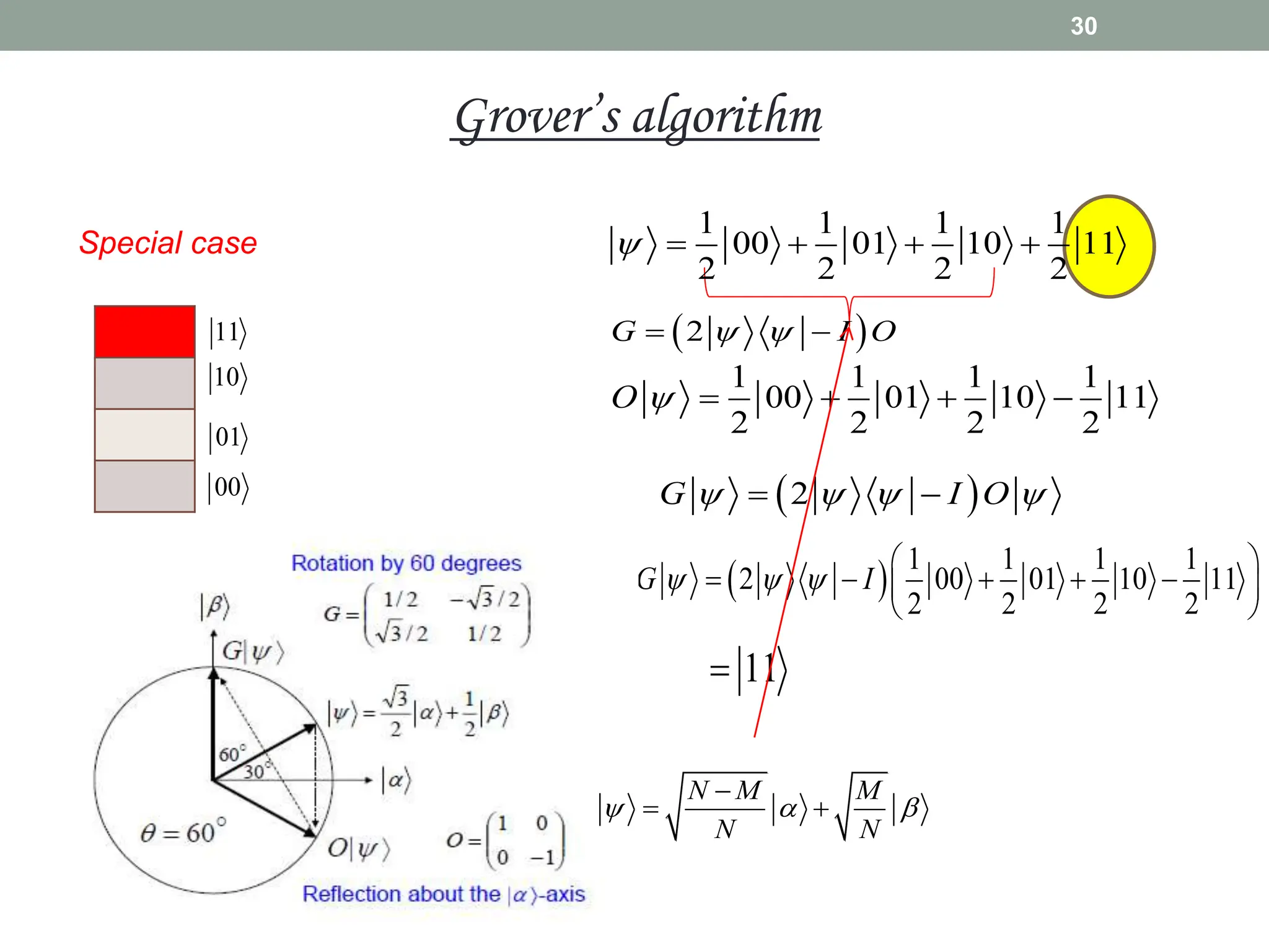 Special case
30
00
01
10
11
1 1 1 1
00 01 10 11
2 2 2 2
    
 
2
G I O
 
 
1 1 1 1
00 01 10 11
2 2 2 2
O     
 
2
G I O
   
 
  1 1 1 1
2 00 01 10 11
2 2 2 2
G I
  
 
    
 
 
11

N M M
N N
  

 
Grover’s algorithm
 