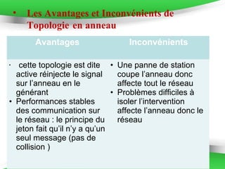 Page 11
• Les Avantages et Inconvénients de
Topologie en anneau
Avantages Inconvénients
• cette topologie est dite
active réinjecte le signal
sur l’anneau en le
générant
• Performances stables
des communication sur
le réseau : le principe du
jeton fait qu’il n’y a qu’un
seul message (pas de
collision )
• Une panne de station
coupe l’anneau donc
affecte tout le réseau
• Problèmes difficiles à
isoler l’intervention
affecte l’anneau donc le
réseau
 