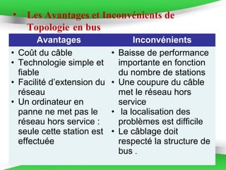 Page 5
• Les Avantages et Inconvénients de
Topologie en bus
Avantages Inconvénients
• Coût du câble
• Technologie simple et
fiable
• Facilité d’extension du
réseau
• Un ordinateur en
panne ne met pas le
réseau hors service :
seule cette station est
effectuée
• Baisse de performance
importante en fonction
du nombre de stations
• Une coupure du câble
met le réseau hors
service
• la localisation des
problèmes est difficile
• Le câblage doit
respecté la structure de
bus .
 