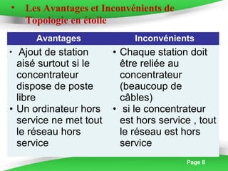 Page 8
• Les Avantages et Inconvénients de
Topologie en étoile
Avantages Inconvénients
• Ajout de station
aisé surtout si le
concentrateur
dispose de poste
libre
• Un ordinateur hors
service ne met tout
le réseau hors
service
• Chaque station doit
être reliée au
concentrateur
(beaucoup de
câbles)
• si le concentrateur
est hors service , tout
le réseau est hors
service
 