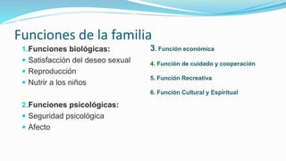 Funciones de la familia
1.Funciones biológicas:
 Satisfacción del deseo sexual
 Reproducción
 Nutrir a los niños
2.Funciones psicológicas:
 Seguridad psicológica
 Afecto
3. Función económica
4. Función de cuidado y cooperación
5. Función Recreativa
6. Función Cultural y Espiritual
 