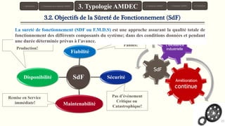 10
SdF
Fiabilité
Sécurité
Maintenabilité
Disponibilité
Remise en Service
immédiate!
Pas d’événement
Critique ou
Catastrophique!
Amélioration
continue
SdF
L’excellence
industrielle
3.2. Objectifs de la Sûreté de Fonctionnement (SdF)
1. Introduction 4. Démarche AMDEC 6. Conclusion
3. Typologie AMDEC 5. Exemples AMDEC2. Présentation de la Méthode AMDEC
Elle présente une combinaison entre quatre principes essentiels au bon fonctionnement d’un moyen
de production:
Pas de
Pannes!Pas d ’arrêts de
Production!
La sureté de fonctionnement (SDF ou F.M.D.S) est une approche assurant la qualité totale de
fonctionnement des différents composants du système; dans des conditions données et pendant
une durée déterminée prévus à l’avance.
 