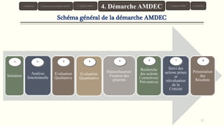 11
Initiation
Analyse
fonctionnelle
Evaluation
Qualitative
Evaluation
Quantitative
Hiérarchisation:
Fixation des
priorités
Recherche
des actions
Correctives/
Préventives
Suivi des
actions prises
et
réévaluation
de la
Criticité
Présentation
des
Résultats
1 2 3 4 5 876
1. Introduction 3. Typologie AMDEC 6. Conclusion
4. Démarche AMDEC 5. Exemples AMDEC2. Présentation de la Méthode AMDEC
Schéma général de la démarche AMDEC
 