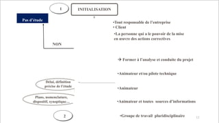 INITIALISATION
Demandeur
Décideur
Animateur
Constitution du
groupe
Limite de l'étude
Support d'étude
Analyse fonctionnelle
Pas d’étude
NON
OUI
1
•Tout responsable de l’entreprise
• Client
•La personne qui a le pouvoir de la mise
en œuvre des actions correctives
 Former à l’analyse et conduite du projet
•Animateur et/ou pilote technique
•Animateur
•Animateur et toutes sources d’informations
•Groupe de travail pluridisciplinaire
Délai, définition
précise de l’étude
Plans, nomenclature,
dispositif, synoptique…
2 13
 