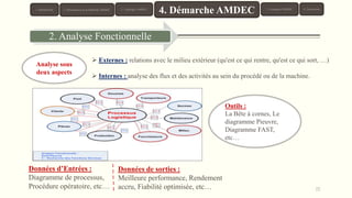 15
Données d’Entrées :
Diagramme de processus,
Procédure opératoire, etc…
Données de sorties :
Meilleure performance, Rendement
accru, Fiabilité optimisée, etc…
2. Analyse Fonctionnelle
 Externes : relations avec le milieu extérieur (qu'est ce qui rentre, qu'est ce qui sort, …)
 Internes : analyse des flux et des activités au sein du procédé ou de la machine.
Analyse sous
deux aspects
Outils :
La Bête à cornes, Le
diagramme Pieuvre,
Diagramme FAST,
etc…
1. Introduction 3. Typologie AMDEC 6. Conclusion
4. Démarche AMDEC 5. Exemples AMDEC2. Présentation de la Méthode AMDEC
 
