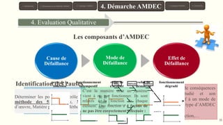 Cause de
Défaillance
Mode de
Défaillance
Effet de
Défaillance
16
Il s’exprime en termes de conséquences
pour le système étudié et son
exploitation. Il est relatif à un mode de
défaillance et dépend du type d’AMDEC
réalisé.
Exemple: arrêt de production,…
C’est l’anomalies initiales
susceptibles de conduire au mode
de défaillance.
Exemple: dépôt de matière,
Corrosion, vieillissement,…
4. Evaluation Qualitative
Identification des causes
Déterminer les points à contrôler à l’aide de la
méthode des 5M (Milieu, Matériel, Main
d’œuvre, Matière première, Méthode de travail):
perte de la
fonction
fonctionnement
intempestif
refus de
s'arrêter
refus de
démarrer
fonctionnement
dégradé
C’est la manière dont un système
vient à ne pas fonctionner. Ils sont
relatifs à la fonction de chaque
élément. Une fonction a 4 façons de
ne pas être correctement effectuée :
1. Introduction 3. Typologie AMDEC 6. Conclusion
4. Démarche AMDEC 5. Exemples AMDEC2. Présentation de la Méthode AMDEC
 