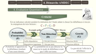 Niveau G: Gravité P: Probabilité d’occurrence D: Détection
1 Fonctionne 1 fois par an Détection évidente
2 Faible dégradation 1 fois par trimestre Détection facile
3 Dégradation importante 1 fois par mois Détection difficile
4 Hors service 1 fois par semaine Détection impossible
Est un indicateur calculer pendent la réalisation de l’étude aidant à classer les défaillances à travers
la conjugaison de trois facteurs :
18
Exemple grille de cotation AMDEC Moyen
X X
Probabilité
d’occurrence
(P)
Non Détection
(D)
Gravité
(G)
Probabilité d’apparition de
la défaillance résultant
d’une cause donnée.
La probabilité de ne pas détecter la
cause ou le mode de défaillance avant
que l’effet survienne.
La gravité de l’effet de la
défaillance
Criticité
4. Evaluation Quantitative
1. Introduction 3. Typologie AMDEC 6. Conclusion
4. Démarche AMDEC 5. Exemples AMDEC2. Présentation de la Méthode AMDEC
 