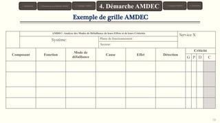 Exemple de grille AMDEC
AMDEC- Analyse des Modes de Défaillance de leurs Effets et de leurs Criticités
Service X
Système: Phase de fonctionnement :
Secteur:
Composant Fonction
Mode de
défaillance
Cause Effet Détection
Criticité
G P D C
19
1. Introduction 3. Typologie AMDEC 6. Conclusion
4. Démarche AMDEC 5. Exemples AMDEC2. Présentation de la Méthode AMDEC
 