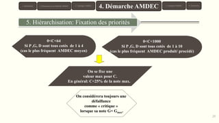 0<C<64
Si P ,G, D sont tous cotés de 1 à 4
(cas le plus fréquent AMDEC moyen)
On se fixe une
valeur max pour C.
En général: C<25% de la note max.
On considérera toujours une
défaillance
comme « critique »
lorsque sa note G= Gmax.
5. Hiérarchisation: Fixation des priorités
0<C<1000
Si P ,G, D sont tous cotés de 1 à 10
(cas le plus fréquent AMDEC produit/ procédé)
20
1. Introduction 3. Typologie AMDEC 6. Conclusion
4. Démarche AMDEC 5. Exemples AMDEC2. Présentation de la Méthode AMDEC
 