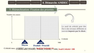 Criticité max. (AMDEC Produit, Procédé) = 1000; Seuil Criticité= 100
Nombre de causes
10001
Criticité
100
Produit / Procédé
16
Moyen
Criticité max. (AMDEC moyen) = 64; Seuil de Criticité=16
Le seuil de criticité peut être
fixé à des niveaux différents et
souvent imposés par le client.
21
5. Hiérarchisation: Fixation des priorités
1. Introduction 3. Typologie AMDEC 6. Conclusion
4. Démarche AMDEC 5. Exemples AMDEC2. Présentation de la Méthode AMDEC
 