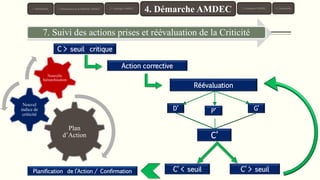 Plan
d’Action
Nouvel
indice de
criticité
Nouvelle
hiérarchisation
23
C > seuil critique
Action corrective
C’ > seuilC’ < seuilPlanification de l’Action / Confirmation
C’
D’ P’ G’
Réévaluation
7. Suivi des actions prises et réévaluation de la Criticité
1. Introduction 3. Typologie AMDEC 6. Conclusion
4. Démarche AMDEC 5. Exemples AMDEC2. Présentation de la Méthode AMDEC
 