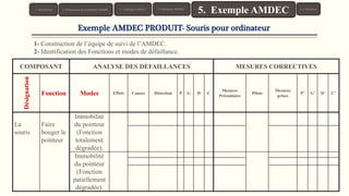 1- Construction de l’équipe de suivi de l’AMDEC.
2- Identification des Fonctions et modes de défaillance.
COMPOSANT ANALYSE DES DEFAILLANCES MESURES CORRECTIVES
Désignation
Fonction Modes Effets Causes Détection P G D C
Mesures
Préconisées
Pilote
Mesures
prises
P’ G’ D’ C’
La
souris
Faire
bouger le
pointeur
Immobilité
du pointeur
(Fonction
totalement
dégradée).
Immobilité
du pointeur
(Fonction
patiellement
dégradée).
1. Introduction 3. Typologie AMDEC 6. Conclusion
5. Exemple AMDEC4. Démarche AMDEC2. Présentation de la Méthode AMDEC
Exemple AMDEC PRODUIT- Souris pour ordinateur
 