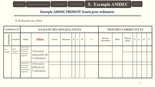 3. Recherche des effets.
COMPOSANT ANALYSE DES DEFAILLANCES MESURES CORRECTIVES
Désignation
Fonction Modes Effets Causes Détection P G D C
Mesures
Préconisées
Pilote
Mesures
prises
P’ G’ D’ C’
La
souris
Faire
bouger le
pointeur
Immobilité
du pointeur
(Fonction
totalement
dégradé)
Utilisation
impossible de
l’ordinateur
Immobilité
du pointeur
(Fonction
patiellement
dégradée)
Utilisation
difficile de
l’ordinateur
27
Exemple AMDEC PRODUIT- Souris pour ordinateur
1. Introduction 3. Typologie AMDEC 6. Conclusion
5. Exemple AMDEC4. Démarche AMDEC2. Présentation de la Méthode AMDEC
 