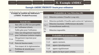 Exemple de cotation des indicateurs
(AMDEC Produit/Processus)
Probabilité d’occurrence (P)
1 à 2 jamais apparu,
3 à 4 apparu rarement,
5 à 6 apparu épisodiquement,
7 à 8 apparu régulièrement
9 à 10 apparu de façon quasi certaine.
Gravité (G)
1
Sans effet ou effet non perceptible
par l’utilisateur (client),
2 Faible gêne pour l’utilisateur,
3 à 4
Gêne sans désagrément important
pour l’utilisateur (solution simple),
5 à 6
Désagrément important pour
l’utilisateur,
7 à 8 Perte de fonction totale,
9 Non-respect de la réglementation
10
Problème de sécurité pour
l’utilisateur.
Probabilité de Non Détection (D)
1 à 2 Détection certaine (Visuelle à coup sûr),
3 à 4 Détection probable (Visuelles après action de l’opérateur),
5 à 7
Détection incertaine (Difficilement décelable
(éventuellement auditive)),
8 à
10
Détection impossible.
28
Exemple AMDEC PRODUIT- Souris pour ordinateur
4. Recherche des causes, détection et la quantification des modes de défaillances.
1. Introduction 3. Typologie AMDEC 6. Conclusion
5. Exemple AMDEC4. Démarche AMDEC2. Présentation de la Méthode AMDEC
 