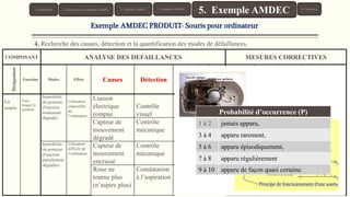 COMPOSANT ANALYSE DES DEFAILLANCES MESURES CORRECTIVES
Désignation
Fonction Modes Effets Causes Détection P G D C
Mesures
Préconisées
Pilote
Mesures
prises
P’ G’ D’ C’
La
souris
Faire
bouger le
pointeur
Immobilité
du pointeur
(Fonction
totalement
dégradé)
Utilisation
impossible
de
l’ordinateur
Liaison
électrique
rompue
Contrôle
visuel
4 10 4 160
Capteur de
mouvement
dégradé
Contrôle
mécanique 5 8 8 320
Immobilité
du pointeur
(Fonction
patiellement
dégradée)
Utilisation
difficile de
l’ordinateur
Capteur de
mouvement
encrassé
Contrôle
mécanique 6 6 8 288
Roue ne
tourne plus
(n’aspire plus)
Constatation
à l’aspiration
8 4 7 224
Exemple AMDEC PRODUIT- Souris pour ordinateur
4. Recherche des causes, détection et la quantification des modes de défaillances.
Gravité (G)
1
Sans effet ou effet non perceptible par
l’utlilsateur,
2 Faible gêne pour l’utilisateur,
3 à 4
Gêne sans désagrément important pour
l’utilisateur (solution simple),
5 à 6 Désagrément important pour l’utilisateur,
7 à 8 Perte de fonction totale,
9 Non-respect de la réglementation
10 Problème de sécurité pour l’utilisateur.
Probabilité de Non Détection (D)
1 à 2
Détection certaine (Visuelle à coup
sûr),
3 à 4
Détection probable (Visuelles après
action de l’opérateur),
5 à 7
Détection incertaine (Difficilement
décelable (éventuellement
auditive)),
8 à 10 Détection impossible.
Probabilité d’occurrence (P)
1 à 2 jamais apparu,
3 à 4 apparu rarement,
5 à 6 apparu épisodiquement,
7 à 8 apparu régulièrement
9 à 10 apparu de façon quasi certaine.
1. Introduction 3. Typologie AMDEC 6. Conclusion
5. Exemple AMDEC4. Démarche AMDEC2. Présentation de la Méthode AMDEC
 
