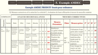 5. Mesures correctives et le calcul de La criticité C, évaluation de leurs efficacités à travers la nouvelle cotation
COMPOSANT ANALYSE DES DEFAILLANCES MESURES CORRECTIVES
Désignation
Fonction Modes Effets Causes Détection P G D C
Mesures
Préconisées
Pilote Mesures prises P’ G’ D’ C’
La
souris
Faire
bouger le
pointeur
Immobilité
du pointeur
(Fonction
totalement
dégradé)
Utilisation
impossible
de
l’ordinateur
Liaison
électrique
rompue
Contrôle
visuel
4 10 4 160
Renforcer
La gaine reliant
la souris au pc.
Meur
ou
Mme X
Utilisation d’une
gaine plus souple
1 10 2 20
Capteur de
mouvement
dégradé
Contrôle
mécanique
5 8 8 320
Renforcer la
fixation des
capteurs.
Utilisation d’un
matériau plus
rigide pour la
fixation des
capteurs
1 8 4 32
Immobilité
du pointeur
(Fonction
patiellement
dégradée)
Utilisation
difficile de
l’ordinateur
Capteur de
mouvement
encrassé
Contrôle
mécanique 6 6 8 288
Vérification
régulière
1 6 4 24
Roue ne
tourne plus
(n’aspire
plus)
Constatation
à l’aspiration
8 4 7 224
Ne pas aspirer
d’éléments
assez gros
Faire bouger la
souris sur une
surface propre
1 2 3 6
Exemple AMDEC PRODUIT- Souris pour ordinateur
1. Introduction 3. Typologie AMDEC 6. Conclusion
5. Exemple AMDEC4. Démarche AMDEC2. Présentation de la Méthode AMDEC
 