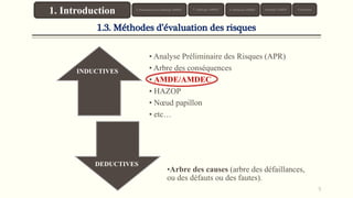 5
1.3. Méthodes d’évaluation des risques
•Arbre des causes (arbre des défaillances,
ou des défauts ou des fautes).
• Analyse Préliminaire des Risques (APR)
• Arbre des conséquences
• AMDE/AMDEC
• HAZOP
• Nœud papillon
• etc…
DEDUCTIVES
INDUCTIVES
1. Introduction 3. Typologie AMDEC 4. Démarche AMDEC Exemples AMDEC Conclusion2. Présentation de la Méthode AMDEC
 