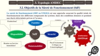SdF
Fiabilité
Sécurité
Maintenabilité
Disponibilité
Remise en Service
immédiate!
Pas d’événement
Critique ou
Catastrophique!
Amélioration
continue
SdF
L’excellence
industrielle
3.2. Objectifs de la Sûreté de Fonctionnement (SdF)
1. Introduction 4. Démarche AMDEC 6. Conclusion
3. Typologie AMDEC 5. Exemples AMDEC
2. Présentation de la Méthode AMDEC
Pannes!
Elle présente une combinaison entre quatre principes essentiels au bon fonctionnement d’un moyen
de production:
Pas de
Pas d ’arrêts de
Production!
1
La sureté de fonctionnement (SDF ou F.M.D.S) est une approche assurant la qualité totale de
fonctionnement des différents composants du système; dans des conditions données et pendant
une durée déterminée prévus à l’avance.
 