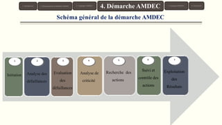Initiation Analyse des
défaillances
Evaluation
des
défaillances
Analyse de
criticité
Recherche des
actions
Suivi et
contrôle des
actions
Exploitation
des
Résultats
1 2 3 4 5 7
6
1. Introduction 3. Typologie AMDEC 6. Conclusion
4. Démarche AMDEC 5. Exemples AMDEC
2. Présentation de la Méthode AMDEC
Schéma général de la démarche AMDEC
 