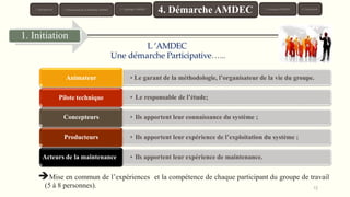 12
• Le garant de la méthodologie, l’organisateur de la vie du groupe.
Animateur
• Le responsable de l’étude;
Pilote technique
• Ils apportent leur connaissance du système ;
Concepteurs
• Ils apportent leur expérience de l’exploitation du système ;
Producteurs
1. Initiation
L ’AMDEC
Une démarche Participative…...
Acteurs de la maintenance • Ils apportent leur expérience de maintenance.
Mise en commun de l’expériences et la compétence de chaque participant du groupe de travail
(5 à 8 personnes).
1. Introduction 3. Typologie AMDEC 6. Conclusion
4. Démarche AMDEC 5. Exemples AMDEC
2. Présentation de la Méthode AMDEC
 