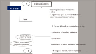 INITIALISATION
Demandeur
Animateur
Constitution du
groupe
Limite de l'étude
Support d'étude
Analyse fonctionnelle
Pas d’étude
NON
Décideur
OUI
1
•Tout responsable de l’entreprise
• Client
•La personne qui a le pouvoir de la mise
en œuvre des actions correctives
 Former à l’analyse et conduite du projet
•Animateur et/ou pilote technique
•Animateur
•Animateur et toutes sources d’informations
•Groupe de travail pluridisciplinaire
Délai, définition
précise de l’étude
Plans, nomenclature,
dispositif, synoptique…
2 13
 