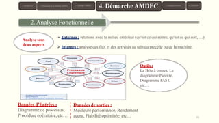 15
Données d’Entrées :
Diagramme de processus,
Procédure opératoire, etc…
Données de sorties :
Meilleure performance, Rendement
accru, Fiabilité optimisée, etc…
2.Analyse Fonctionnelle
 Externes : relations avec le milieu extérieur (qu'est ce qui rentre, qu'est ce qui sort, …)
 Internes : analyse des flux et des activités au sein du procédé ou de la machine.
Analyse sous
deux aspects
Outils :
La Bête à cornes, Le
diagramme Pieuvre,
Diagramme FAST,
etc…
1. Introduction 3. Typologie AMDEC 6. Conclusion
4. Démarche AMDEC 5. Exemples AMDEC
2. Présentation de la Méthode AMDEC
 
