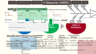 Cause de
Défaillance
Mode de
Défaillance
Effet de
Défaillance
16
e conséquences
tudié et son
f à un mode de
type d’AMDEC
Il s’exprime en termes d
pour le système é
exploitation. Il est relati
défaillance et dépend du
réalisé.
Exemple: arrêt de production,…
Corrosion, vie
4. Evaluation Qualitative
Détermsuisnceerptliebslespd
méthoddeedéfdaiellsanc5e
a
n
d’œuvErex,eMmpalteiè:redp
oeintsconduià
c
o
r
e
n
t
a
M
.
(Milieu
ép
rem
ôt ière,
de
M
ru
ôlm
e
,
métahtiè
…
ordeàl’aide d
Matériel, M
ode
re, de trava
Identificationpe
drte
ed
sel
ca
ausfo
en
sctionnement
fonction intempestif
refus de
s'arrêter
refus de
démarrer
fonctionnement
dégradé
C’est l’anomalies initiales
C’est
la manière dont un système
vient à nee plas fonctionner. Ils sont
relatifs à alia fonction de chaque
élément. Uiln):e fonction a 4 façons de
ne pas être correctement effectuée :
1. Introduction 3. Typologie AMDEC 6. Conclusion
4. Démarche AMDEC 5. Exemples AMDEC
2. Présentation de la Méthode AMDEC
 